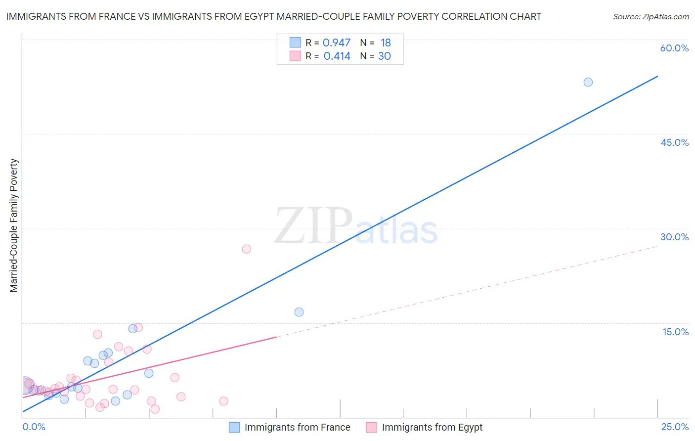 Immigrants from France vs Immigrants from Egypt Married-Couple Family Poverty