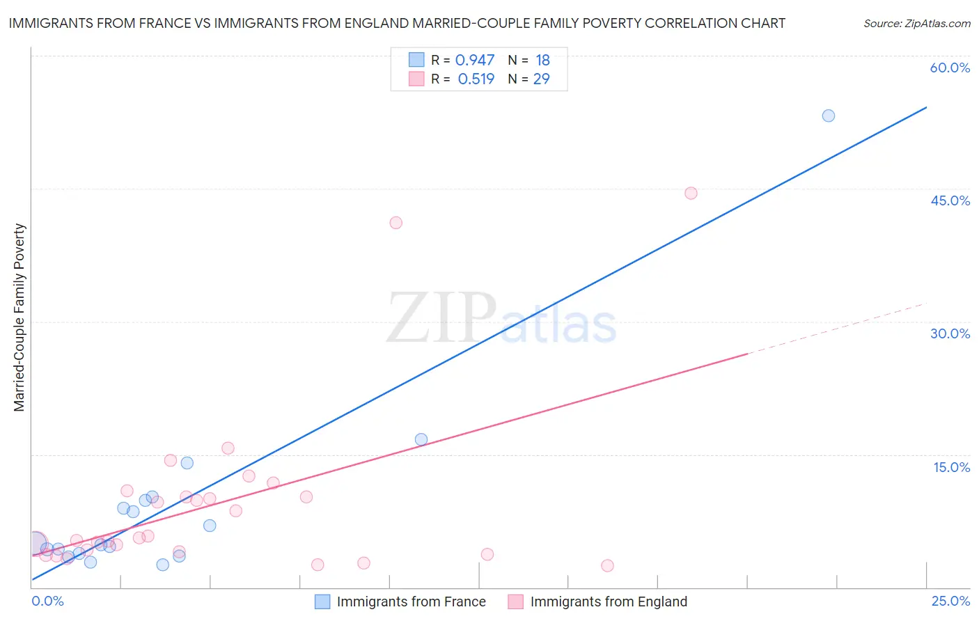 Immigrants from France vs Immigrants from England Married-Couple Family Poverty
