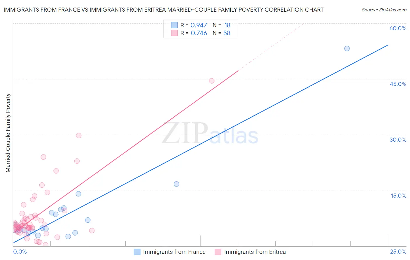 Immigrants from France vs Immigrants from Eritrea Married-Couple Family Poverty