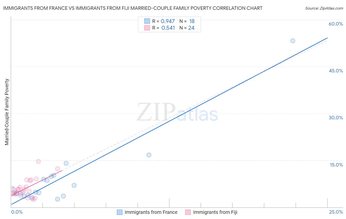 Immigrants from France vs Immigrants from Fiji Married-Couple Family Poverty