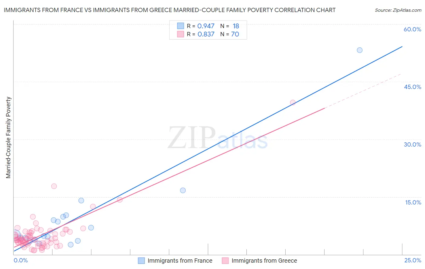 Immigrants from France vs Immigrants from Greece Married-Couple Family Poverty