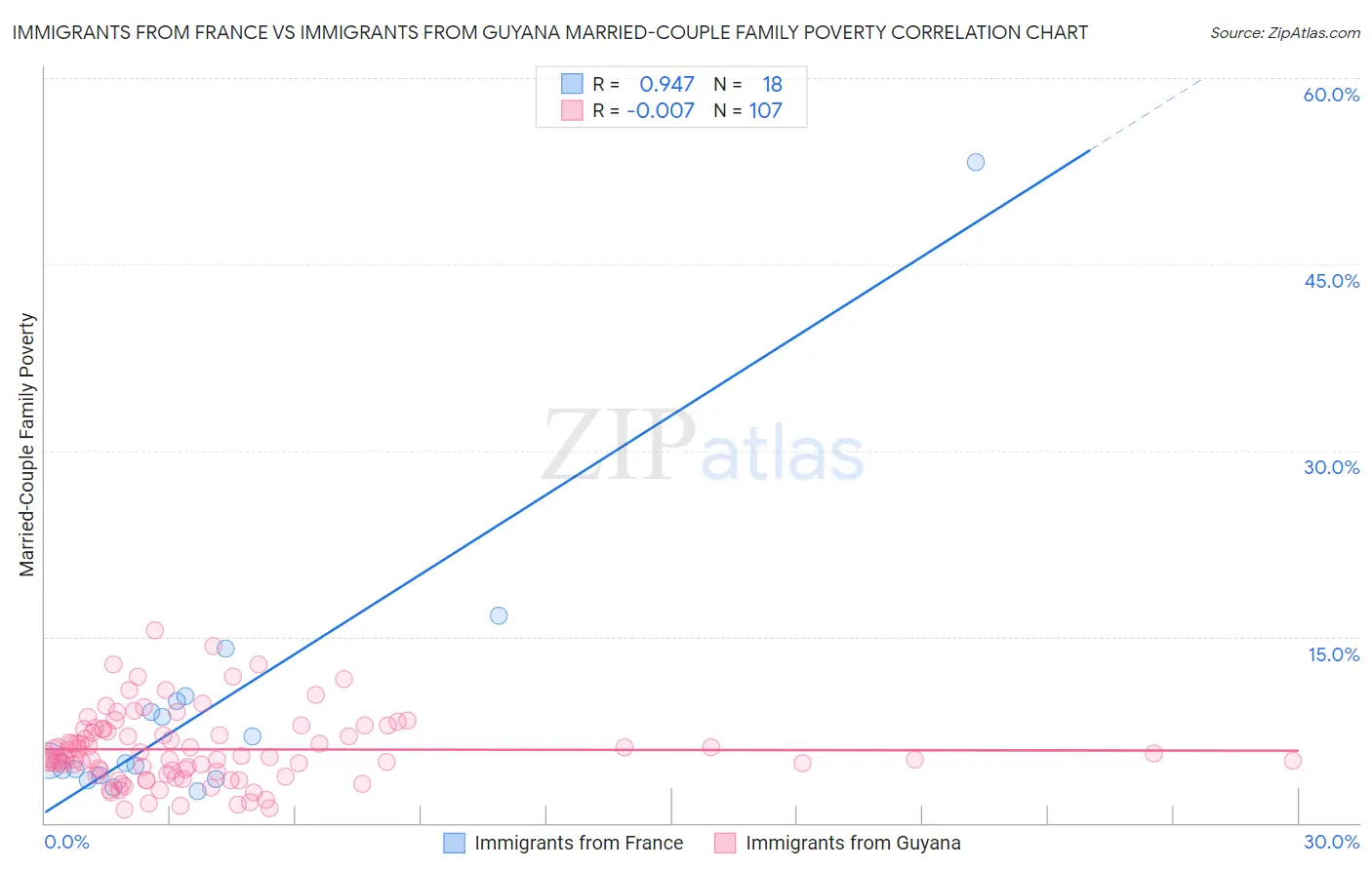 Immigrants from France vs Immigrants from Guyana Married-Couple Family Poverty