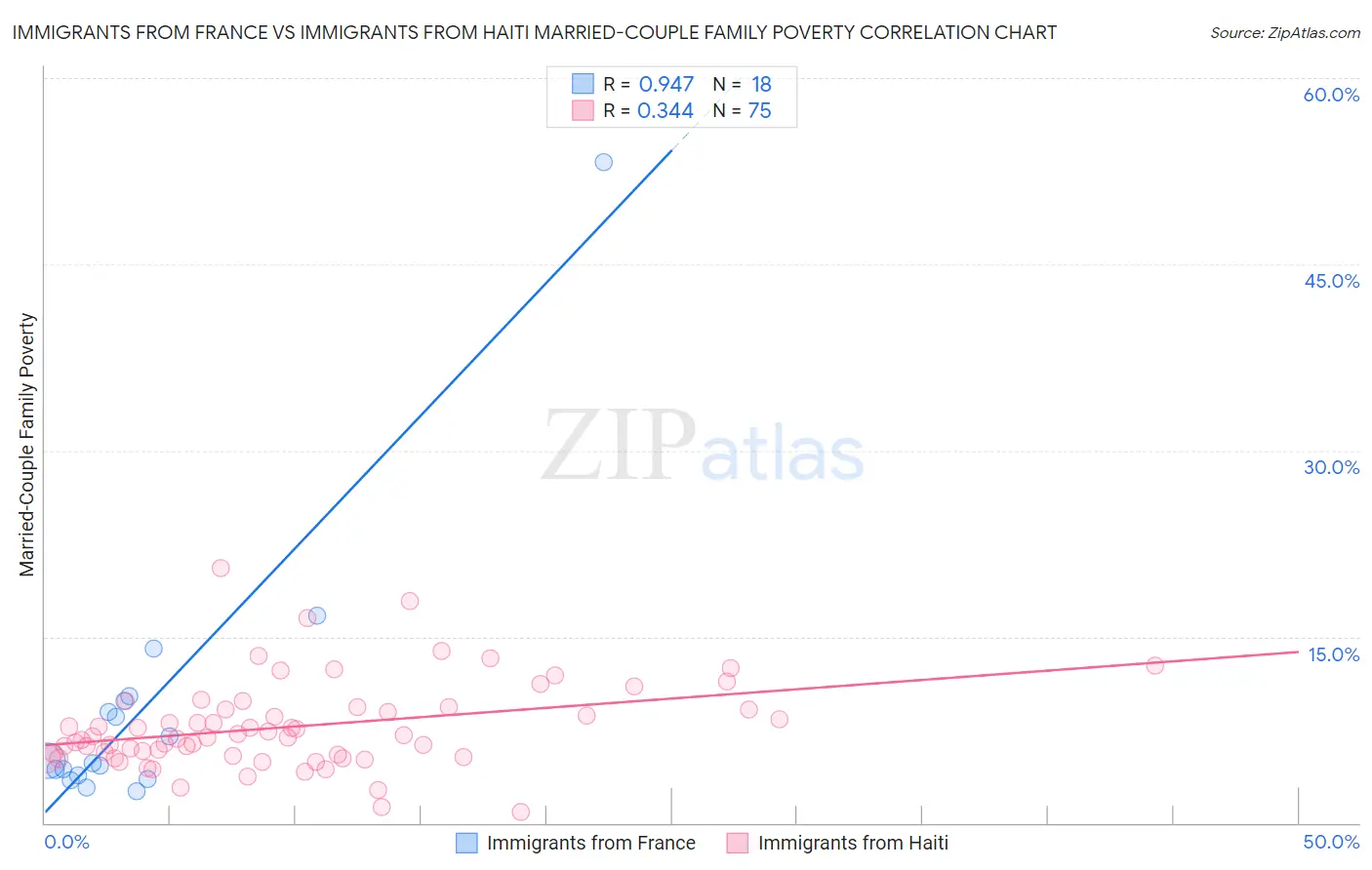 Immigrants from France vs Immigrants from Haiti Married-Couple Family Poverty