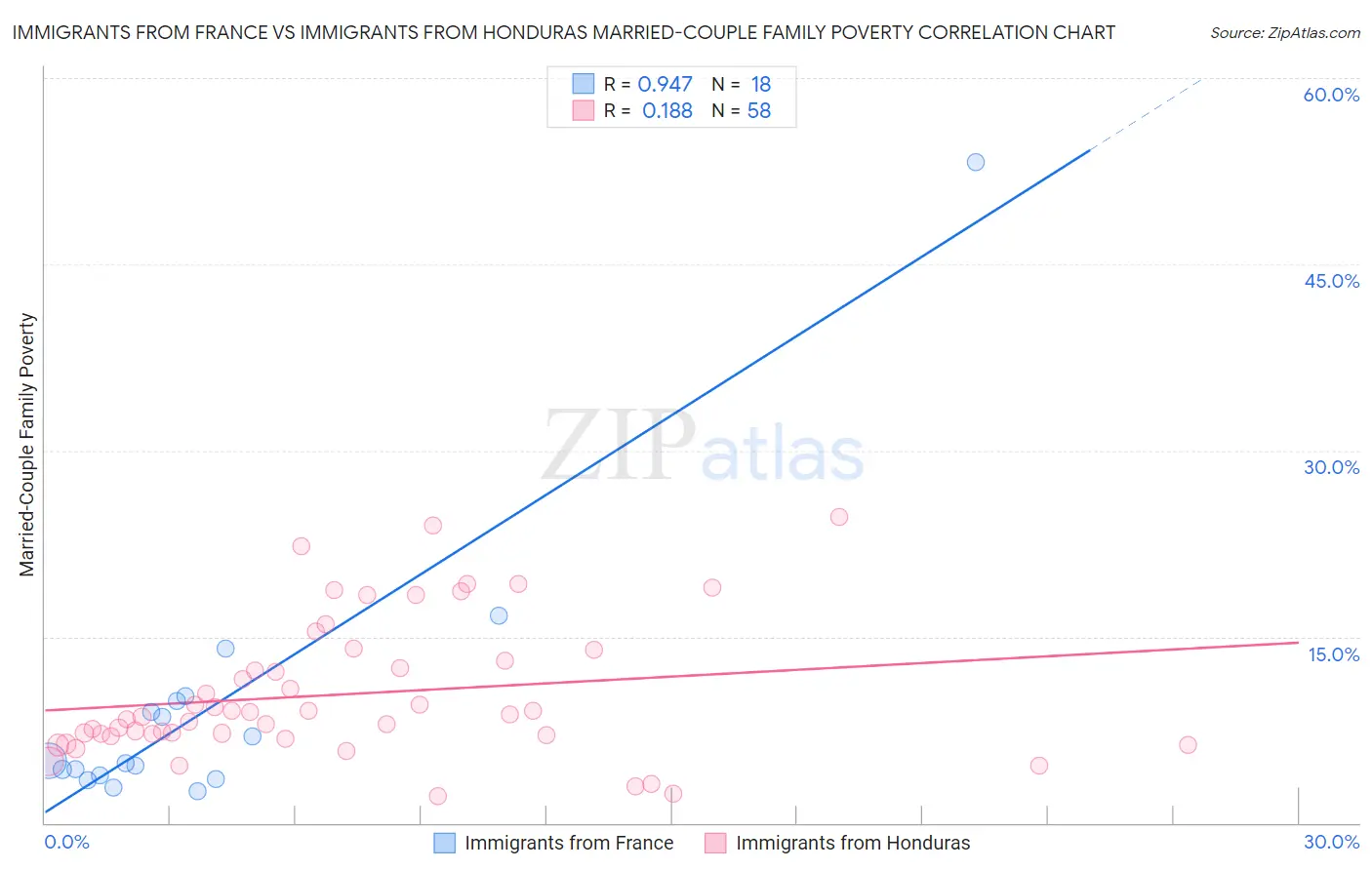 Immigrants from France vs Immigrants from Honduras Married-Couple Family Poverty