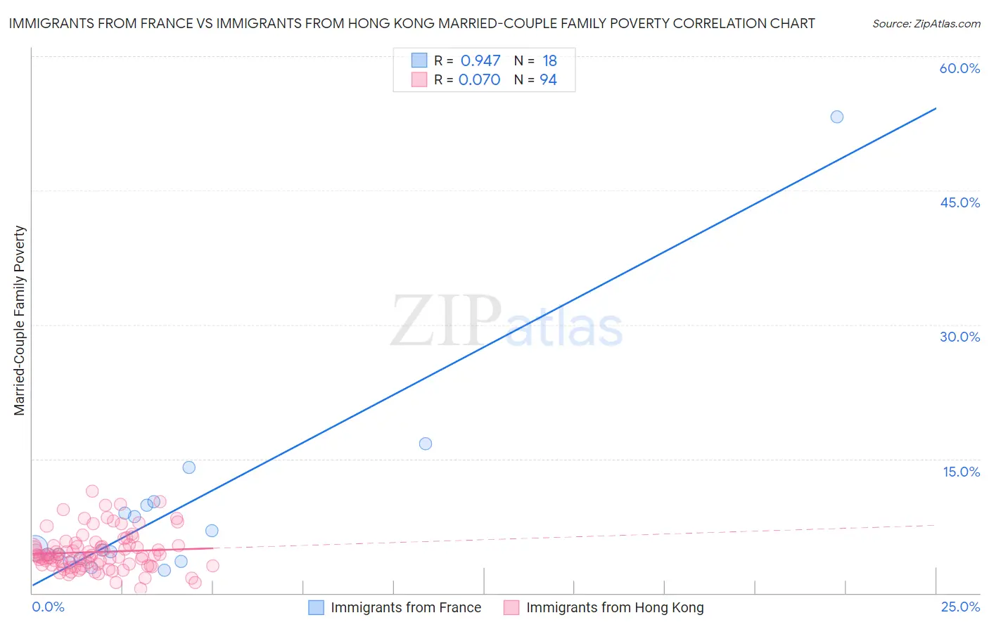 Immigrants from France vs Immigrants from Hong Kong Married-Couple Family Poverty