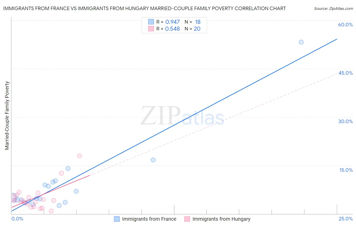 Immigrants from France vs Immigrants from Hungary Married-Couple Family Poverty