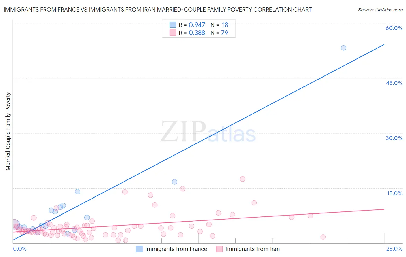 Immigrants from France vs Immigrants from Iran Married-Couple Family Poverty