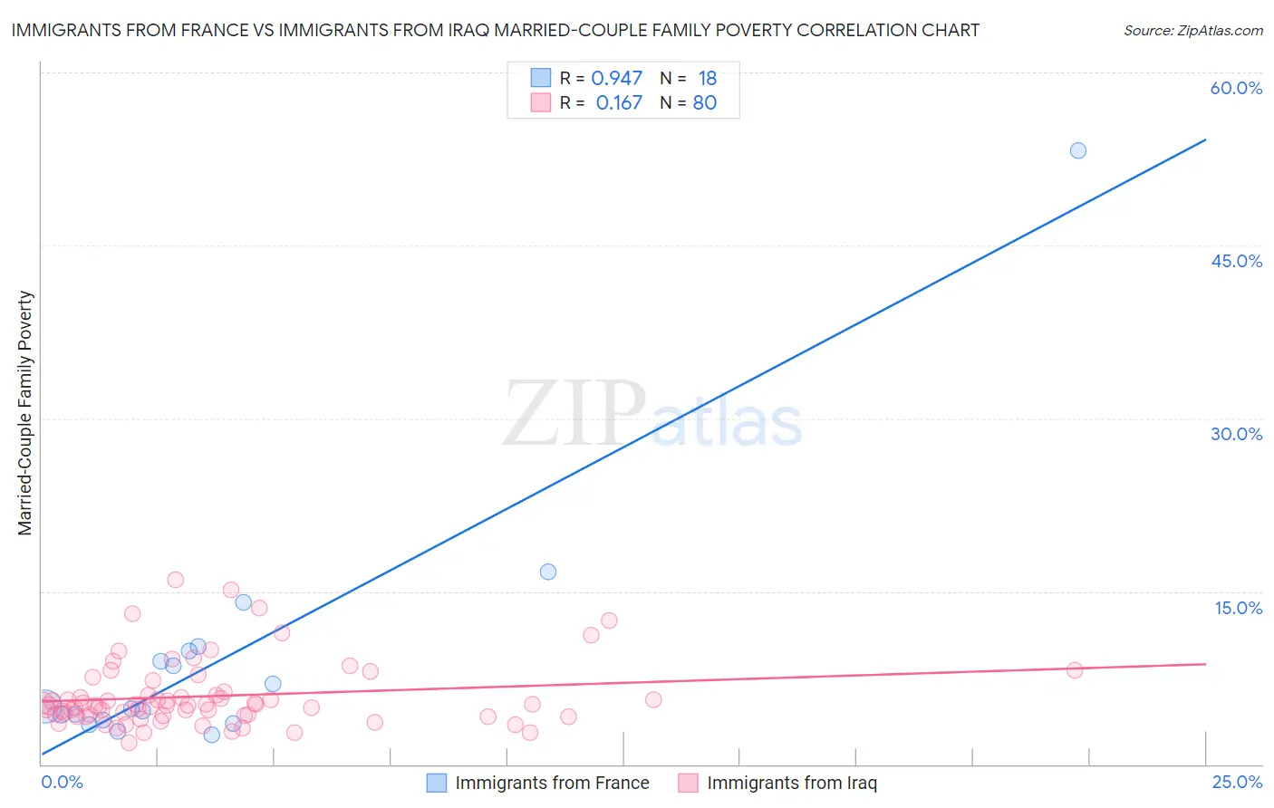 Immigrants from France vs Immigrants from Iraq Married-Couple Family Poverty