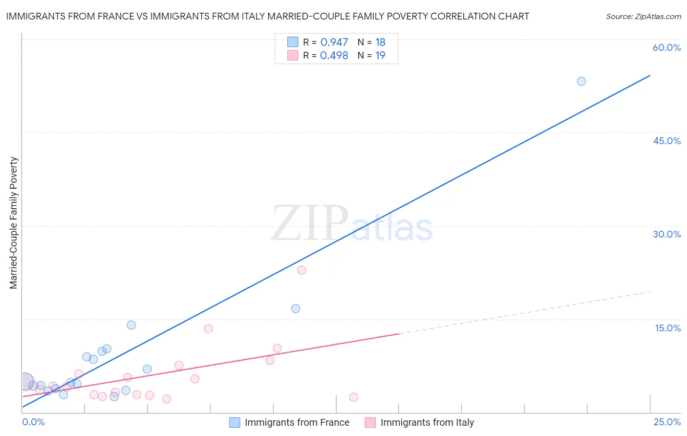 Immigrants from France vs Immigrants from Italy Married-Couple Family Poverty