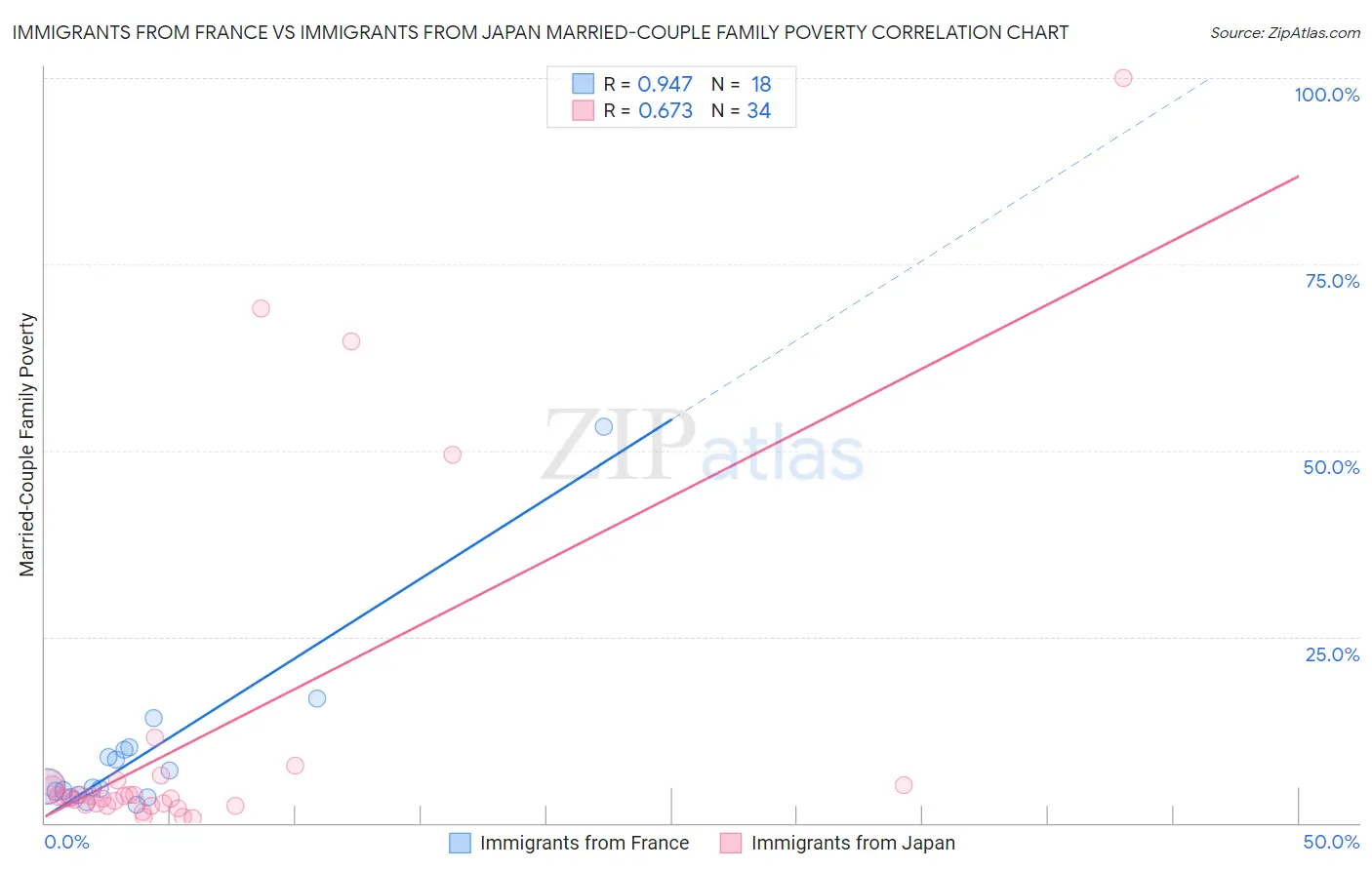 Immigrants from France vs Immigrants from Japan Married-Couple Family Poverty