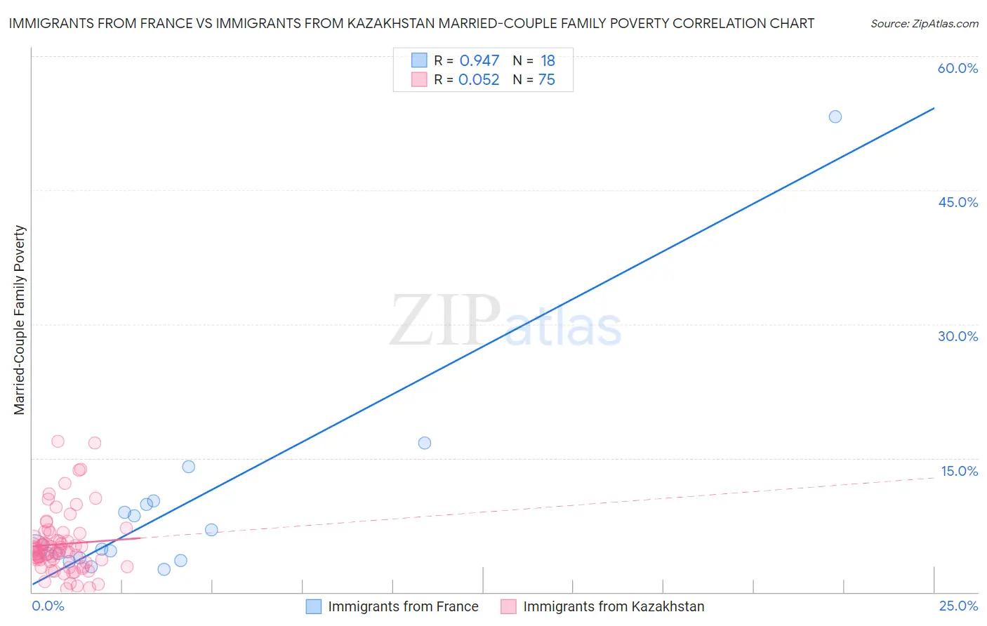 Immigrants from France vs Immigrants from Kazakhstan Married-Couple Family Poverty