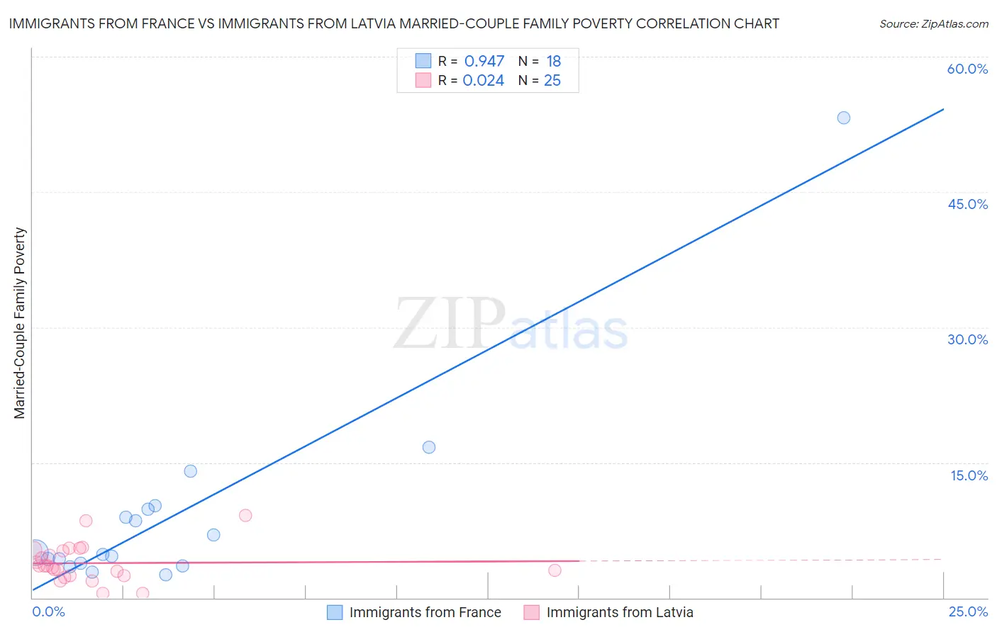 Immigrants from France vs Immigrants from Latvia Married-Couple Family Poverty