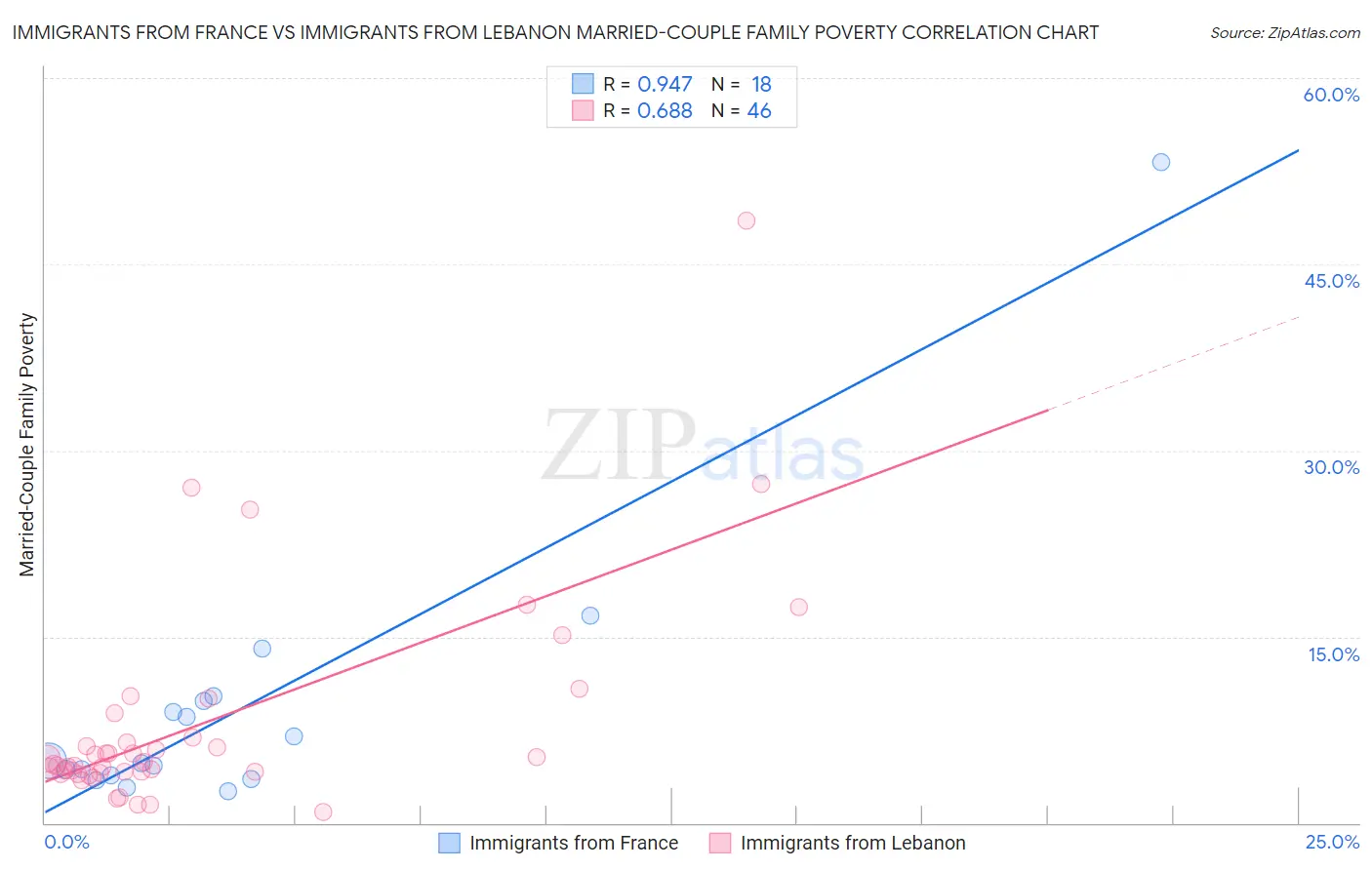 Immigrants from France vs Immigrants from Lebanon Married-Couple Family Poverty