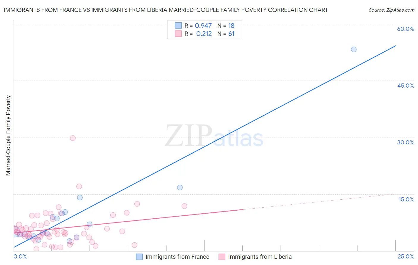 Immigrants from France vs Immigrants from Liberia Married-Couple Family Poverty