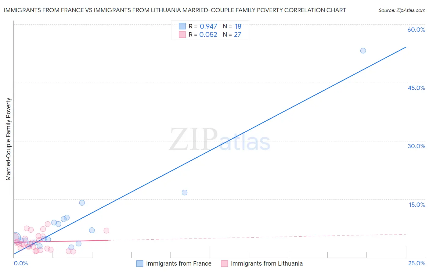 Immigrants from France vs Immigrants from Lithuania Married-Couple Family Poverty