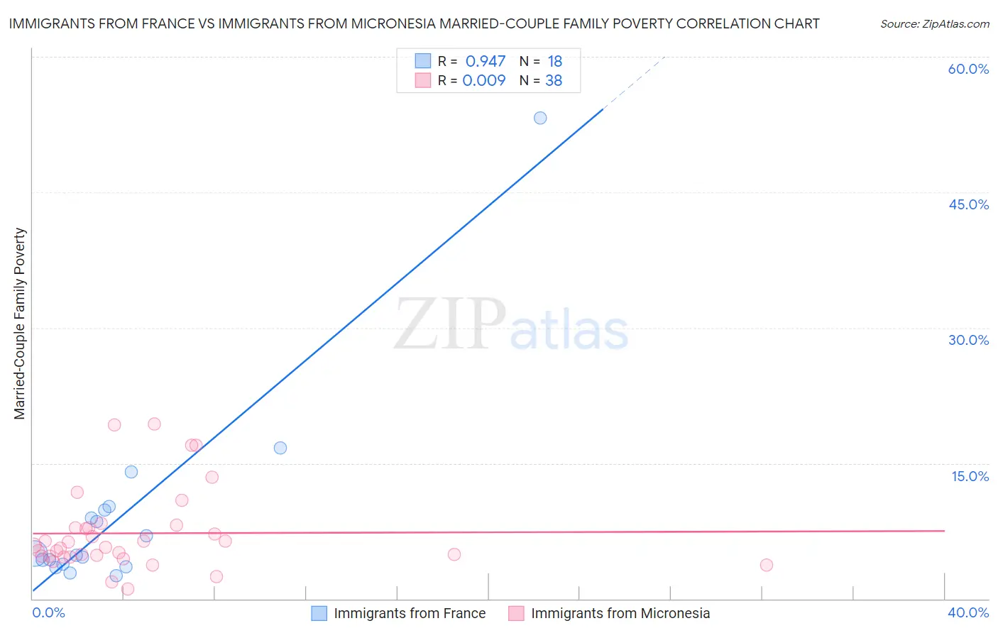 Immigrants from France vs Immigrants from Micronesia Married-Couple Family Poverty