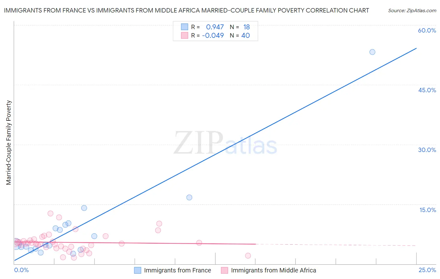 Immigrants from France vs Immigrants from Middle Africa Married-Couple Family Poverty