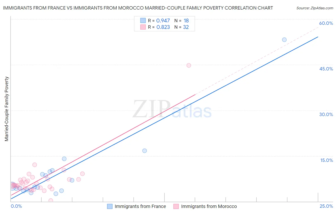 Immigrants from France vs Immigrants from Morocco Married-Couple Family Poverty