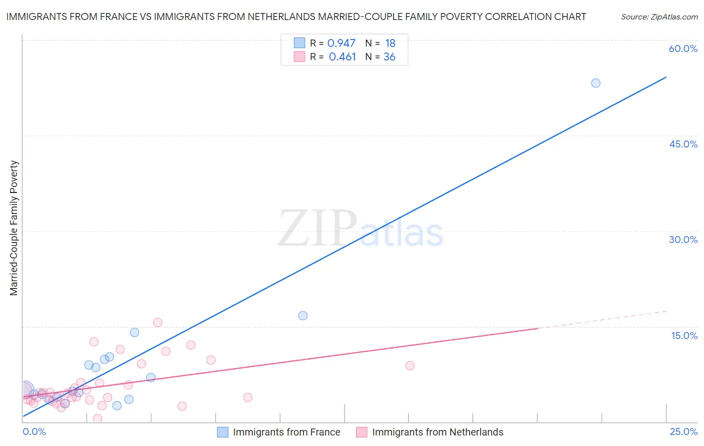 Immigrants from France vs Immigrants from Netherlands Married-Couple Family Poverty