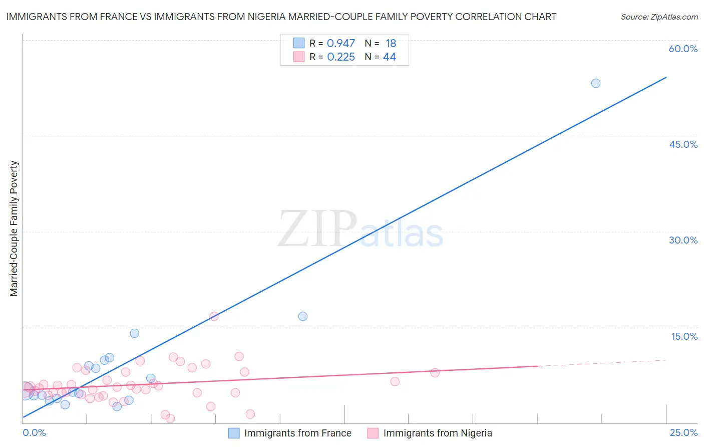 Immigrants from France vs Immigrants from Nigeria Married-Couple Family Poverty