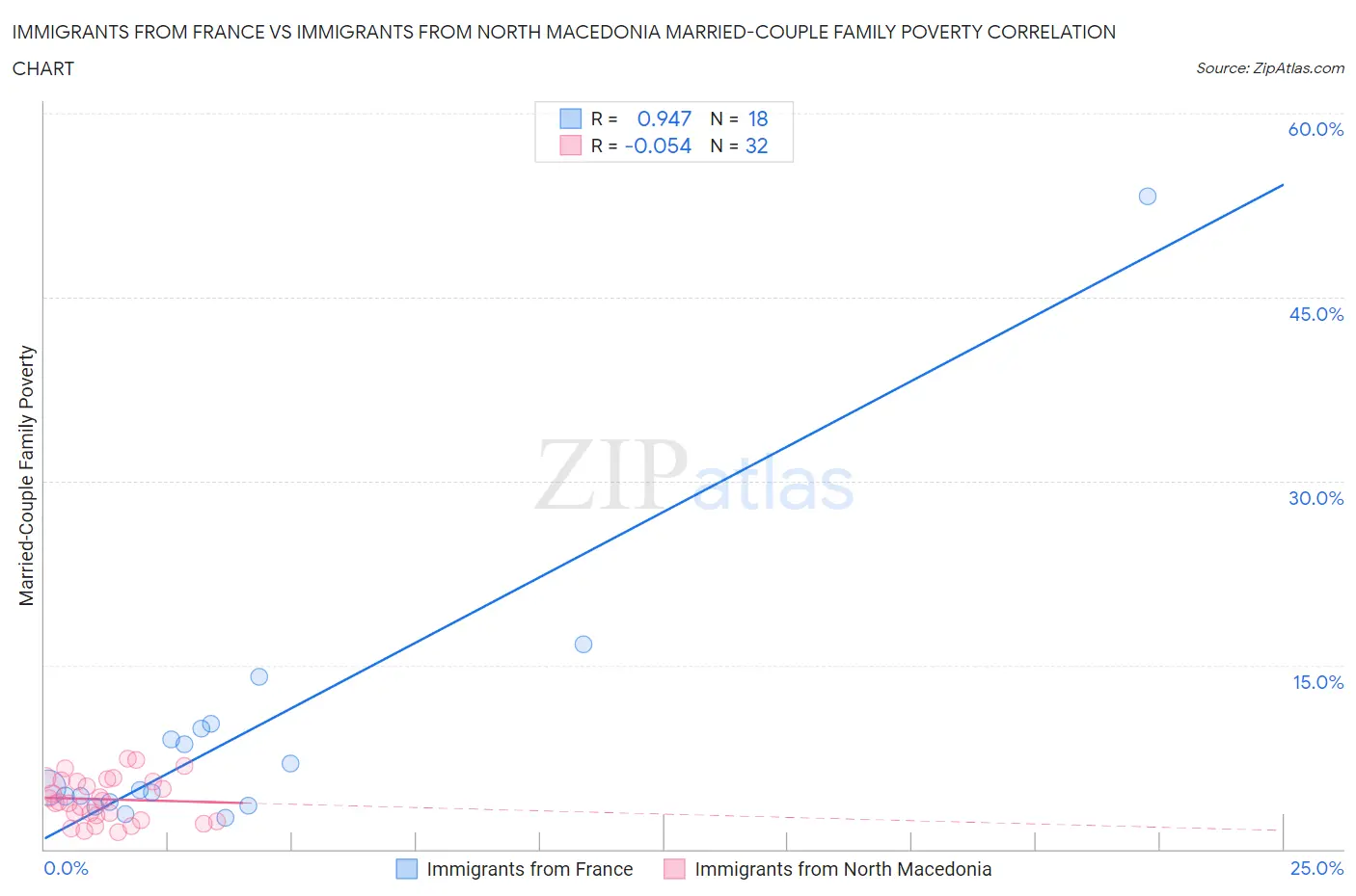 Immigrants from France vs Immigrants from North Macedonia Married-Couple Family Poverty