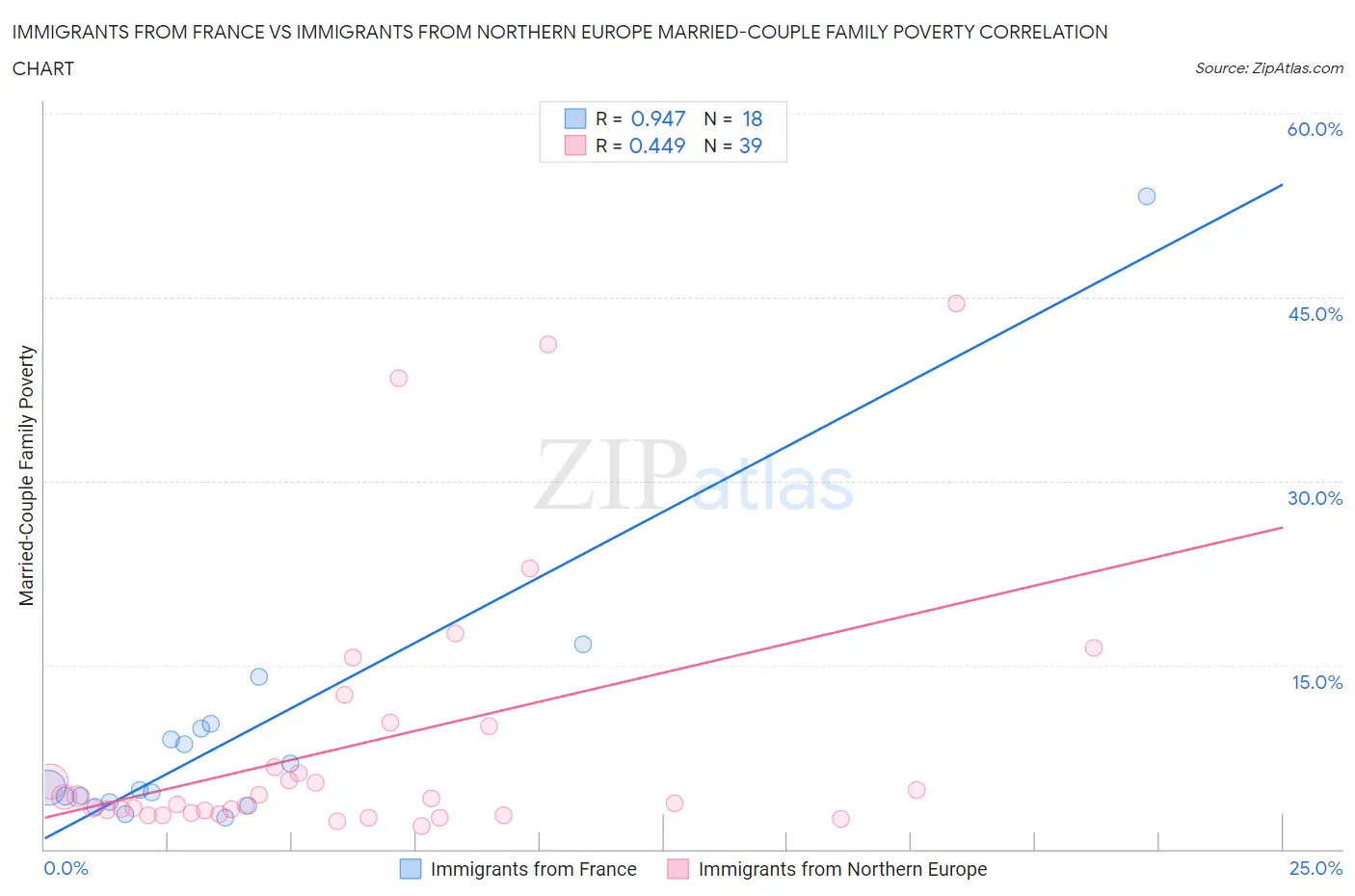 Immigrants from France vs Immigrants from Northern Europe Married-Couple Family Poverty