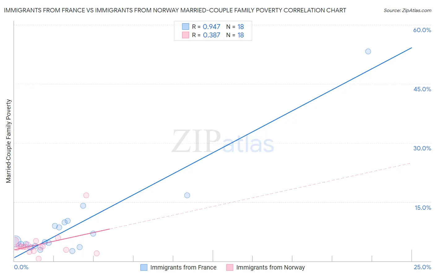 Immigrants from France vs Immigrants from Norway Married-Couple Family Poverty
