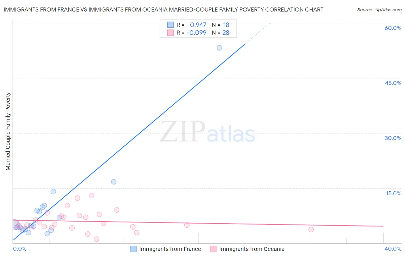 Immigrants from France vs Immigrants from Oceania Married-Couple Family Poverty