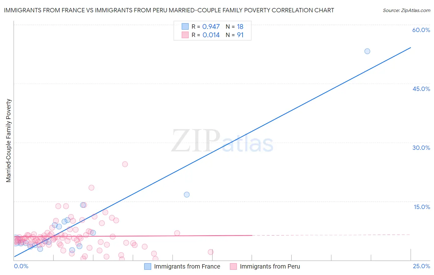 Immigrants from France vs Immigrants from Peru Married-Couple Family Poverty