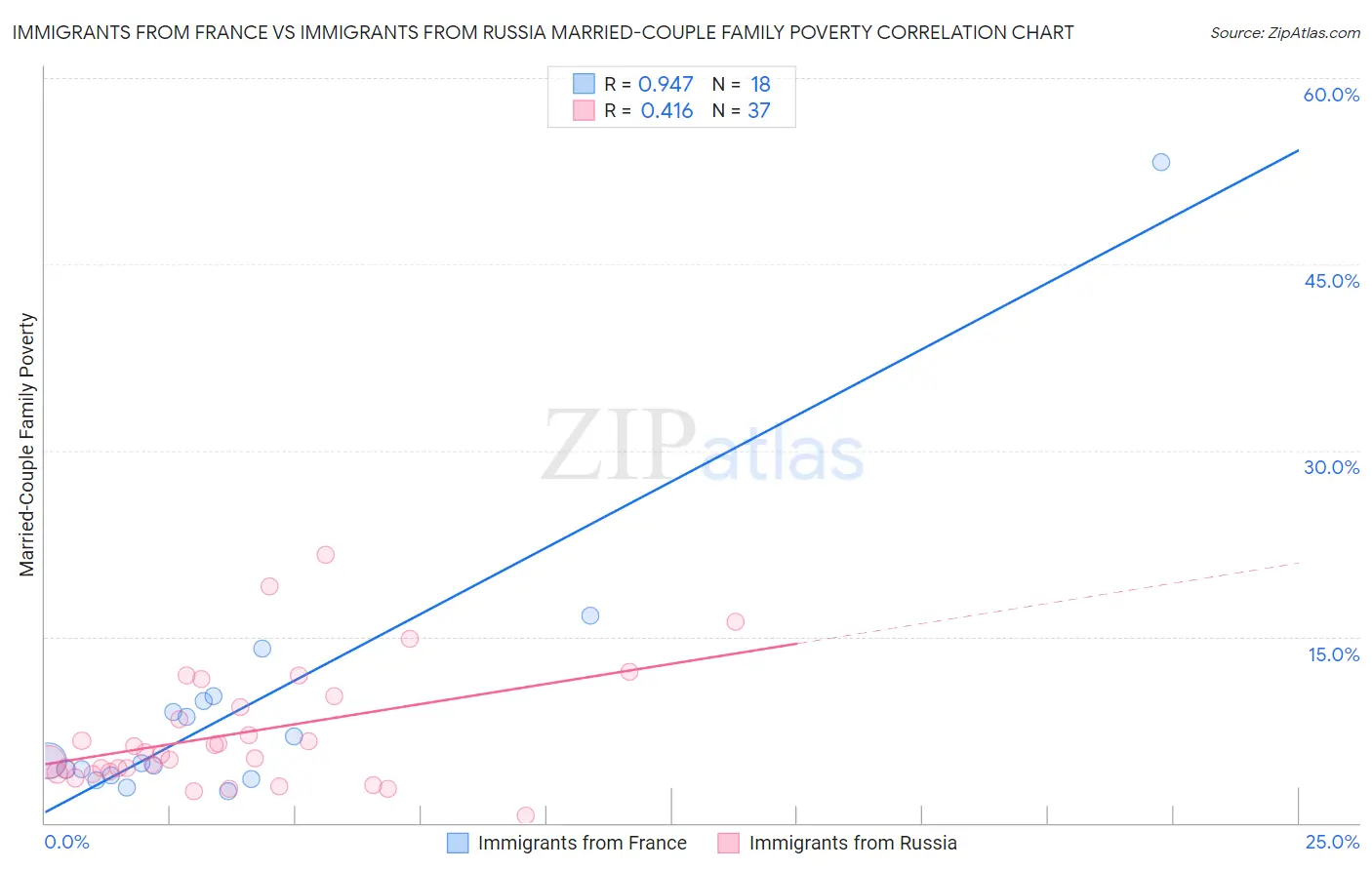 Immigrants from France vs Immigrants from Russia Married-Couple Family Poverty