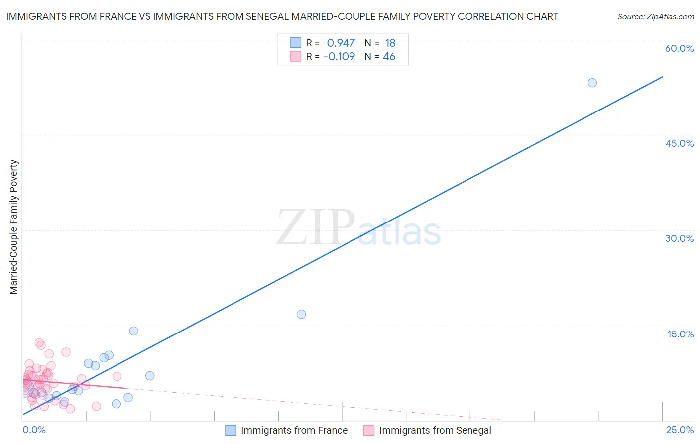 Immigrants from France vs Immigrants from Senegal Married-Couple Family Poverty
