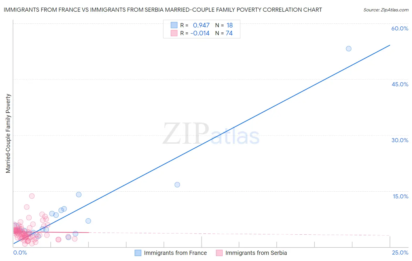 Immigrants from France vs Immigrants from Serbia Married-Couple Family Poverty