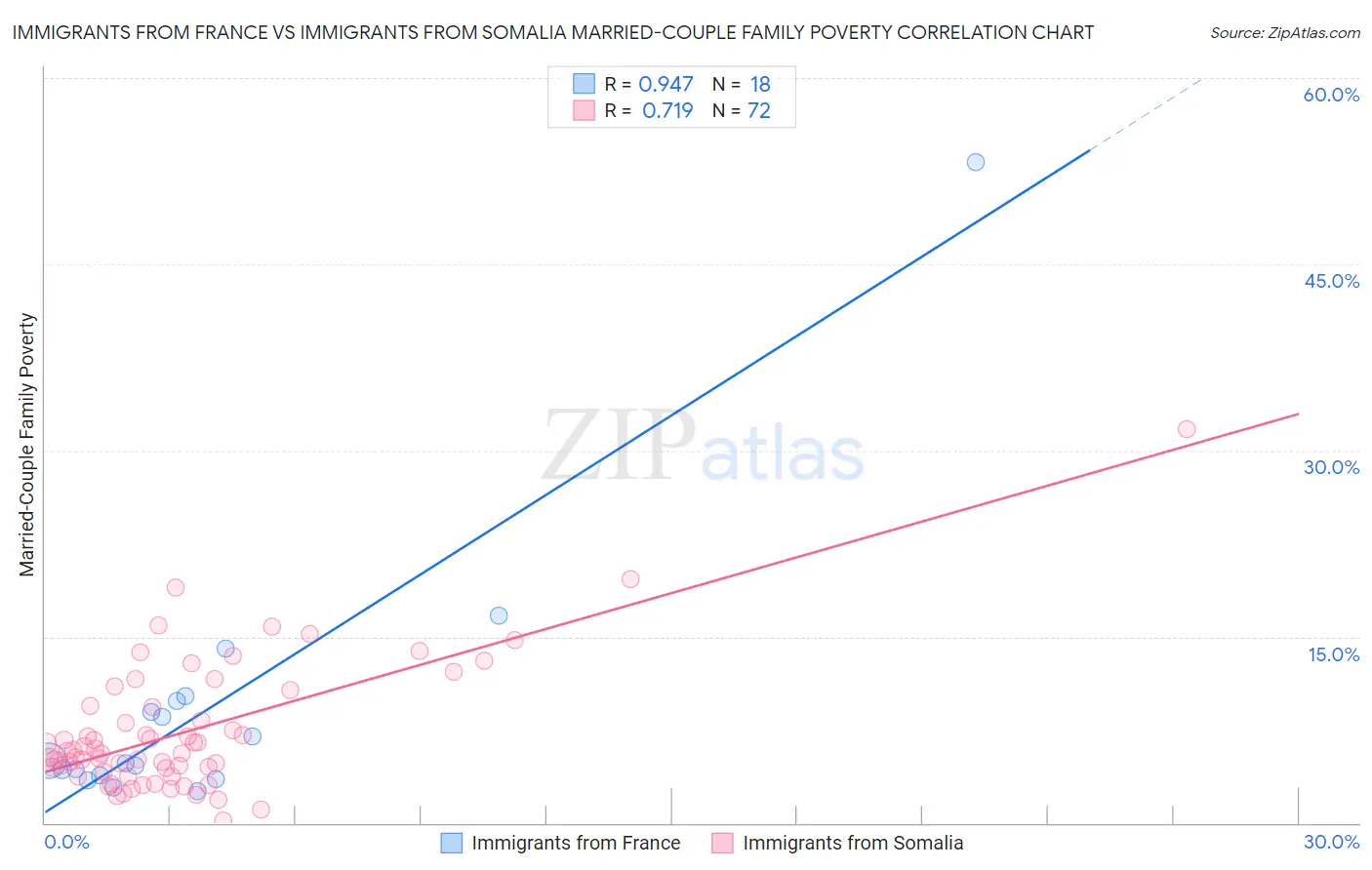 Immigrants from France vs Immigrants from Somalia Married-Couple Family Poverty