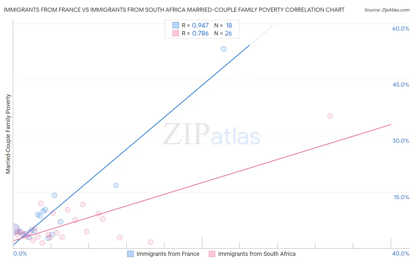 Immigrants from France vs Immigrants from South Africa Married-Couple Family Poverty