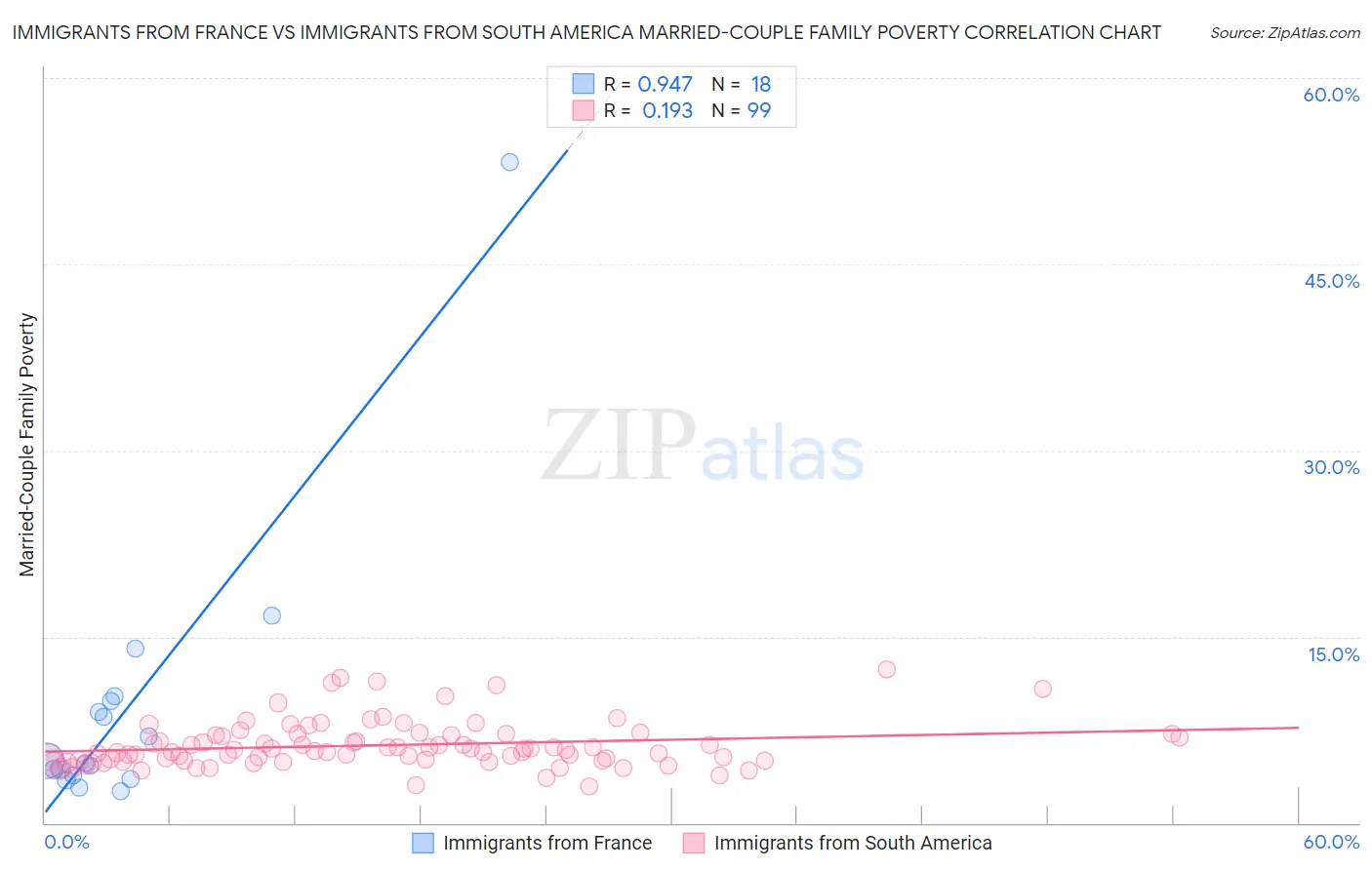 Immigrants from France vs Immigrants from South America Married-Couple Family Poverty