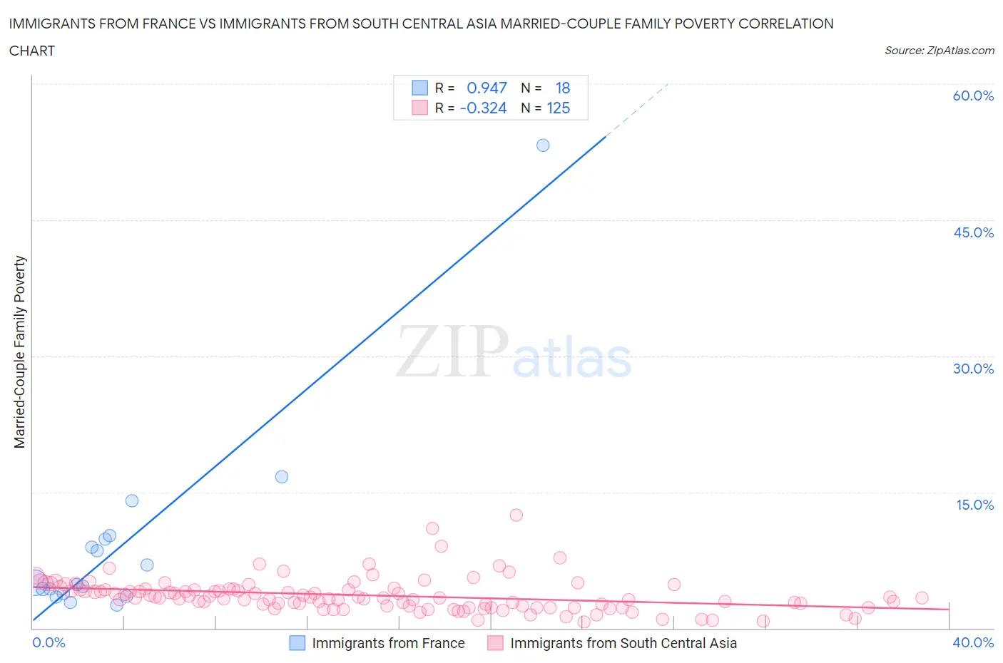 Immigrants from France vs Immigrants from South Central Asia Married-Couple Family Poverty