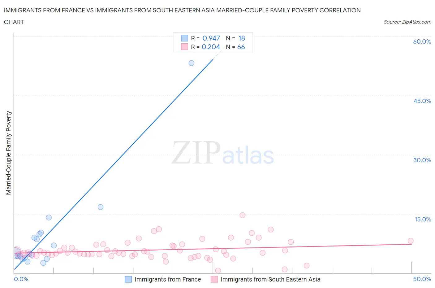 Immigrants from France vs Immigrants from South Eastern Asia Married-Couple Family Poverty