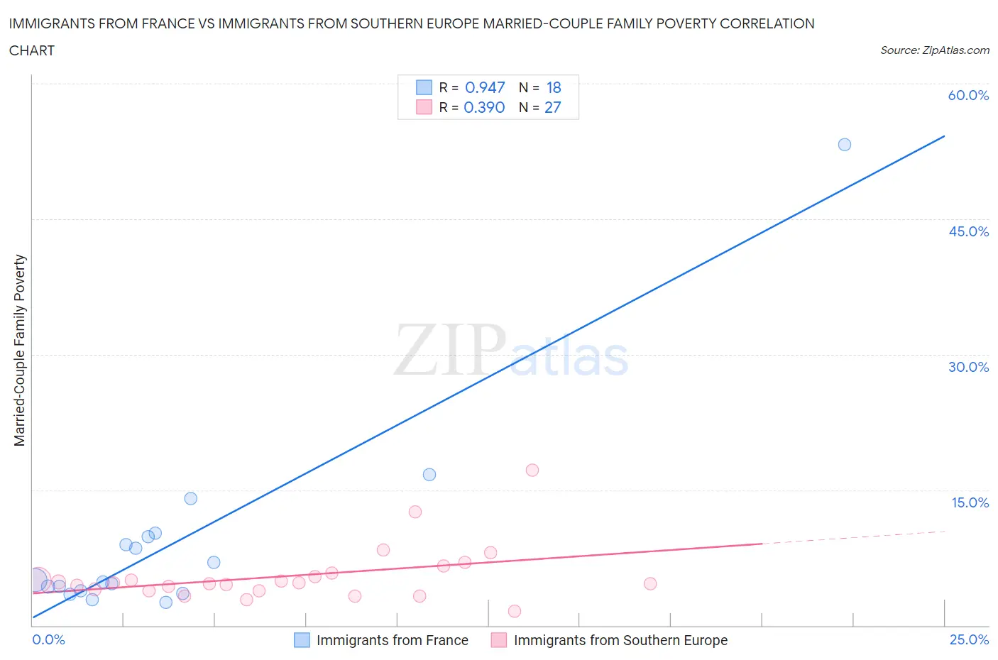 Immigrants from France vs Immigrants from Southern Europe Married-Couple Family Poverty