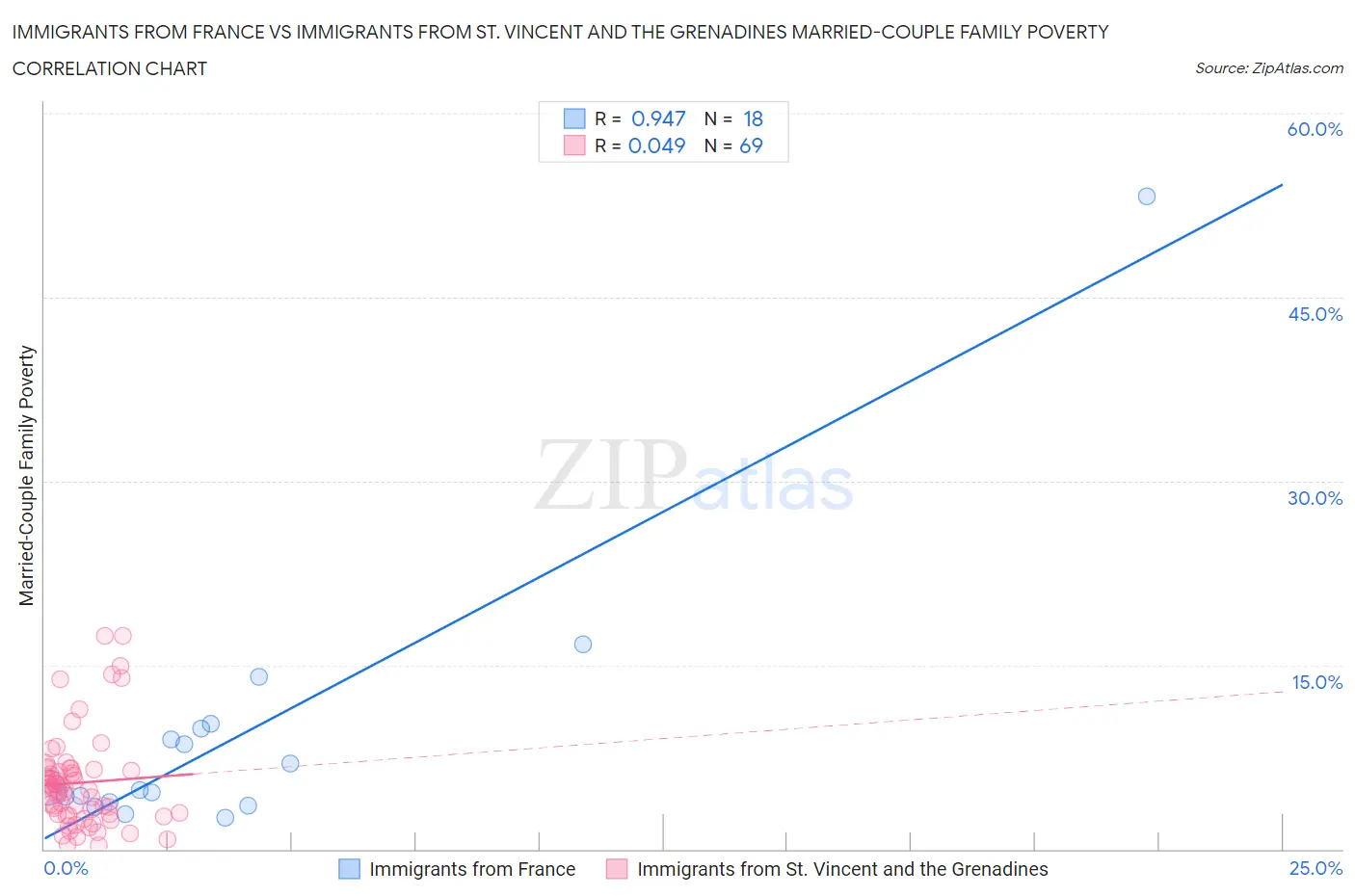 Immigrants from France vs Immigrants from St. Vincent and the Grenadines Married-Couple Family Poverty