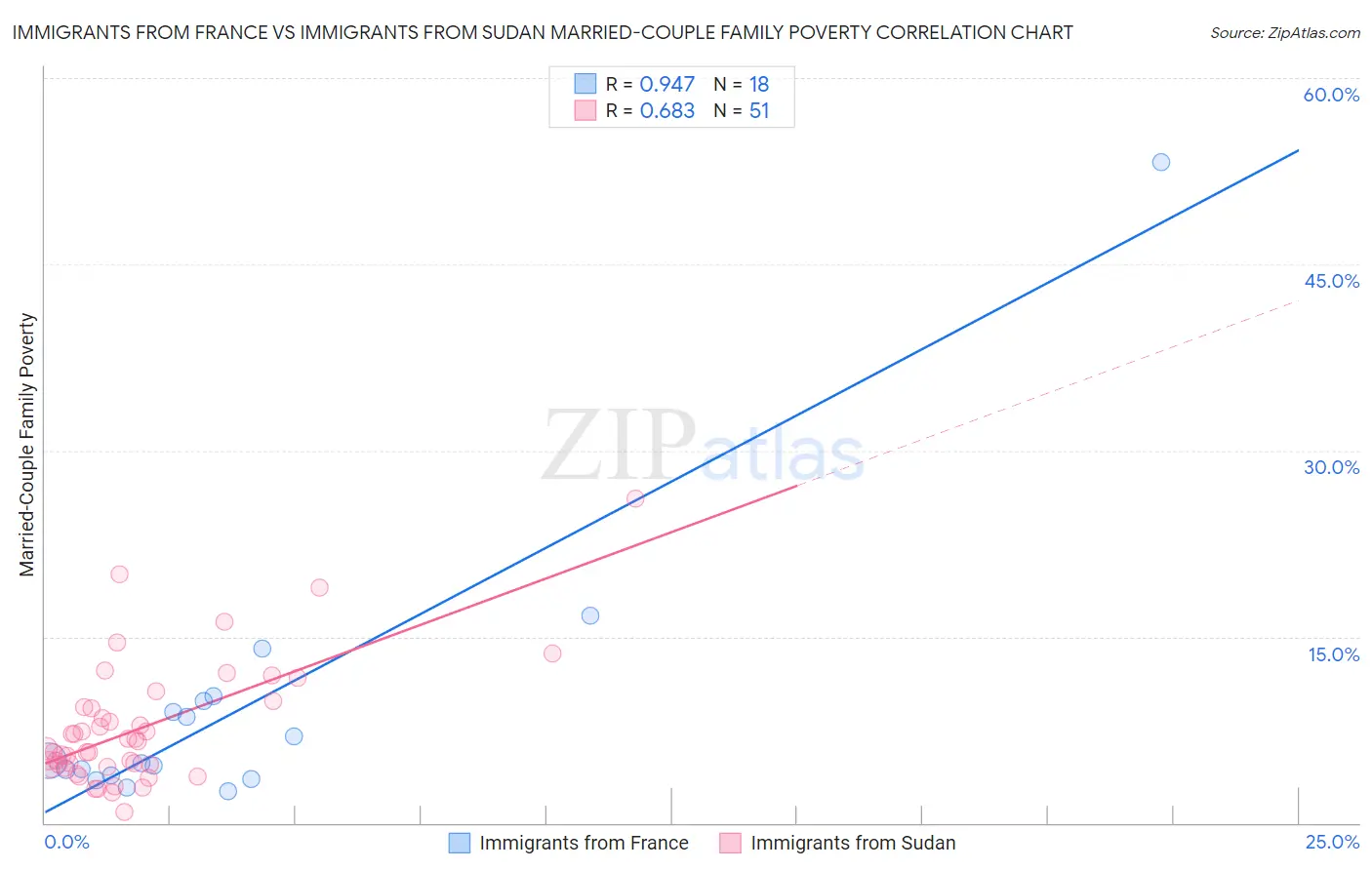 Immigrants from France vs Immigrants from Sudan Married-Couple Family Poverty