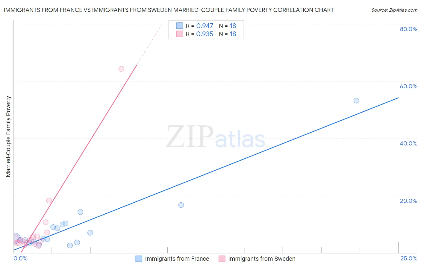 Immigrants from France vs Immigrants from Sweden Married-Couple Family Poverty