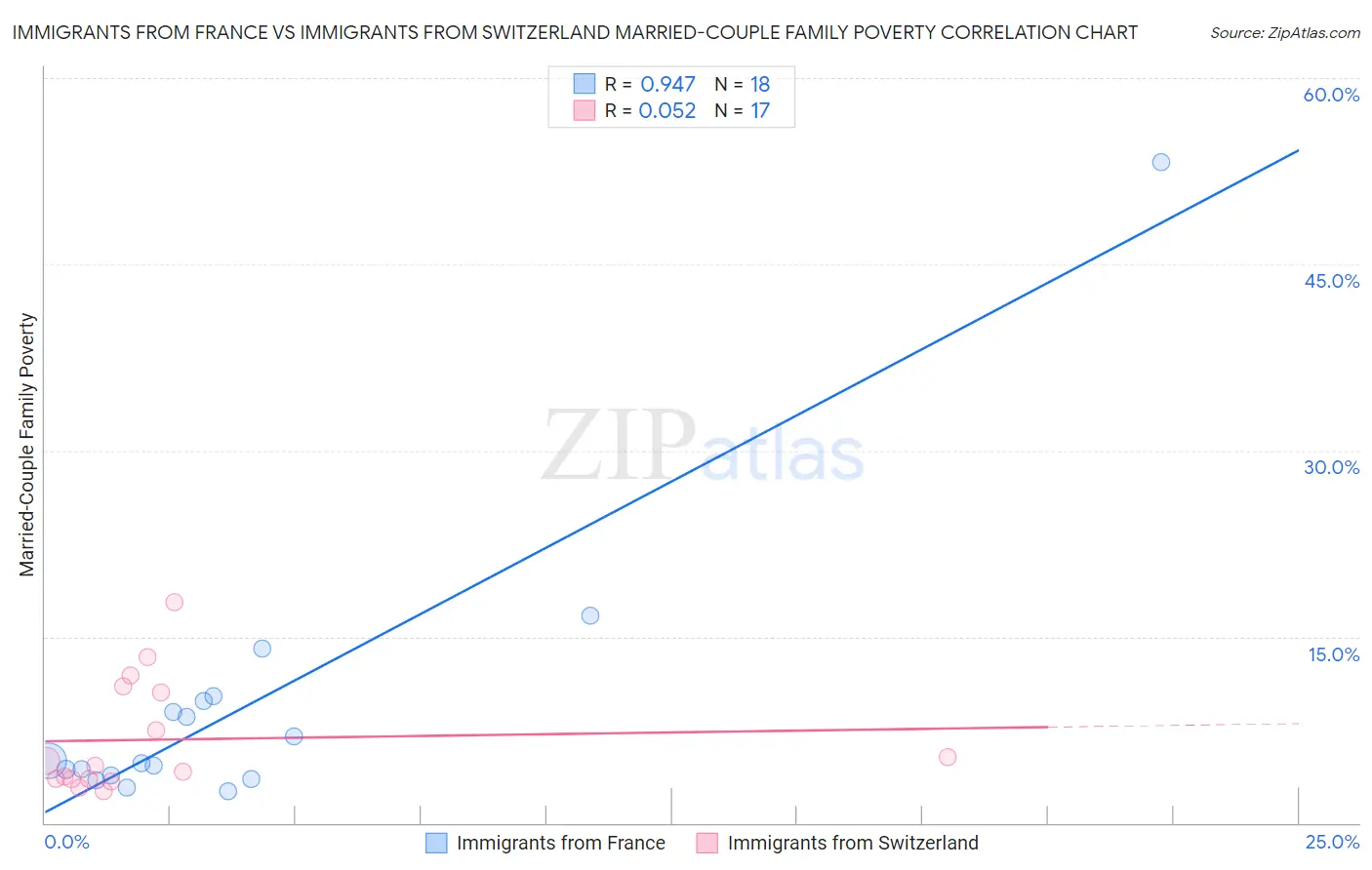 Immigrants from France vs Immigrants from Switzerland Married-Couple Family Poverty