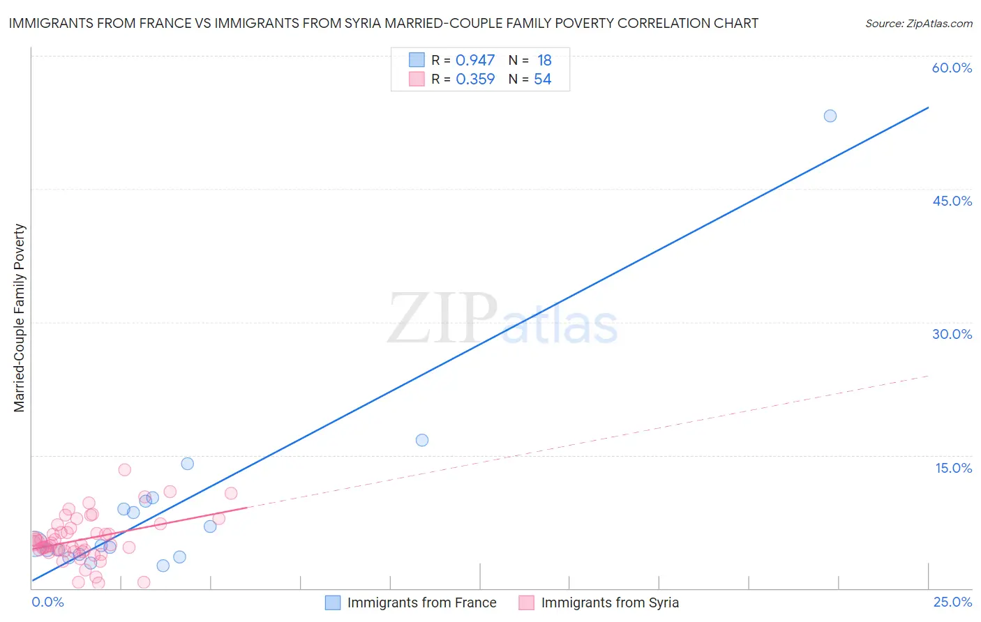 Immigrants from France vs Immigrants from Syria Married-Couple Family Poverty