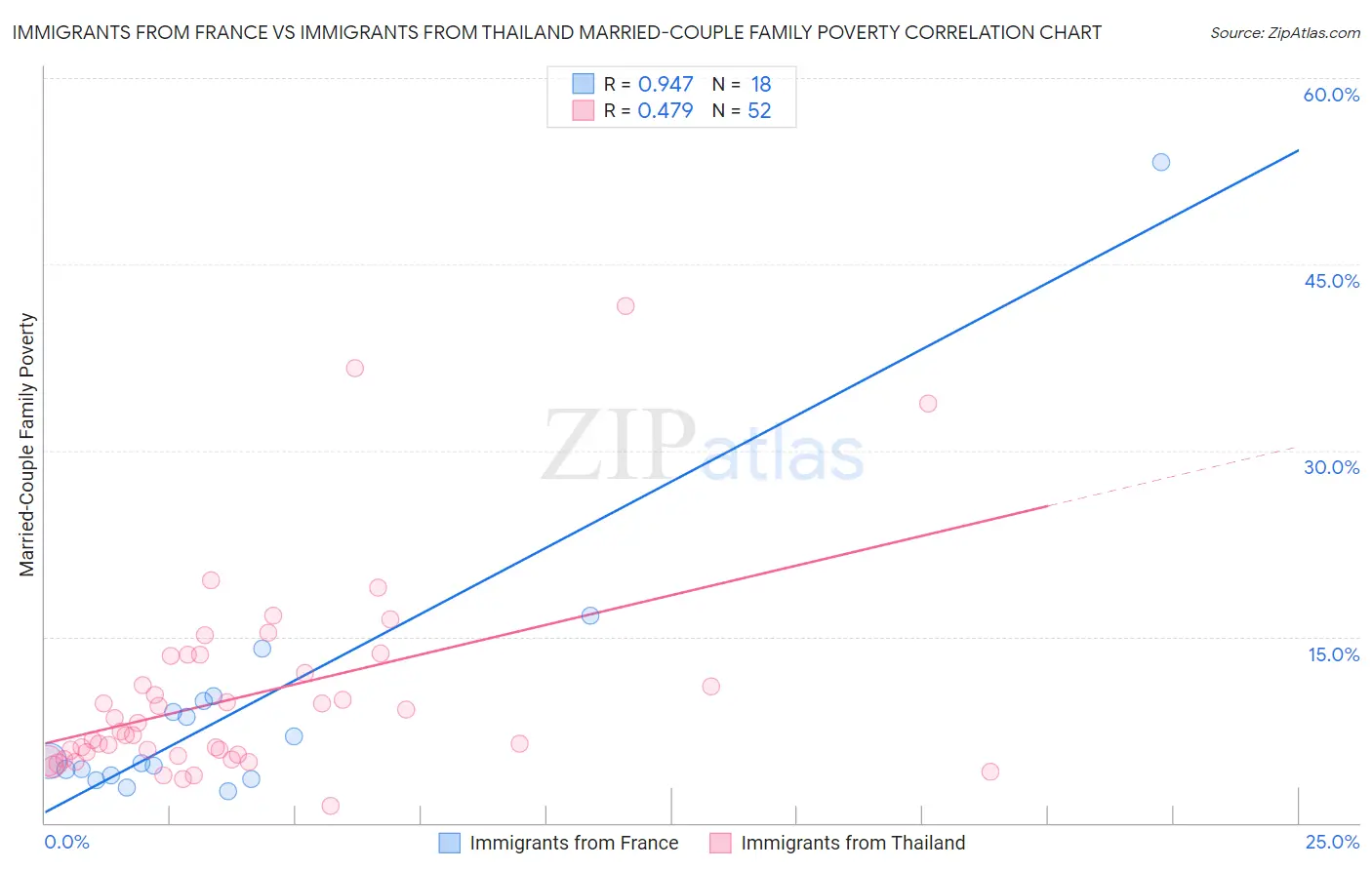 Immigrants from France vs Immigrants from Thailand Married-Couple Family Poverty