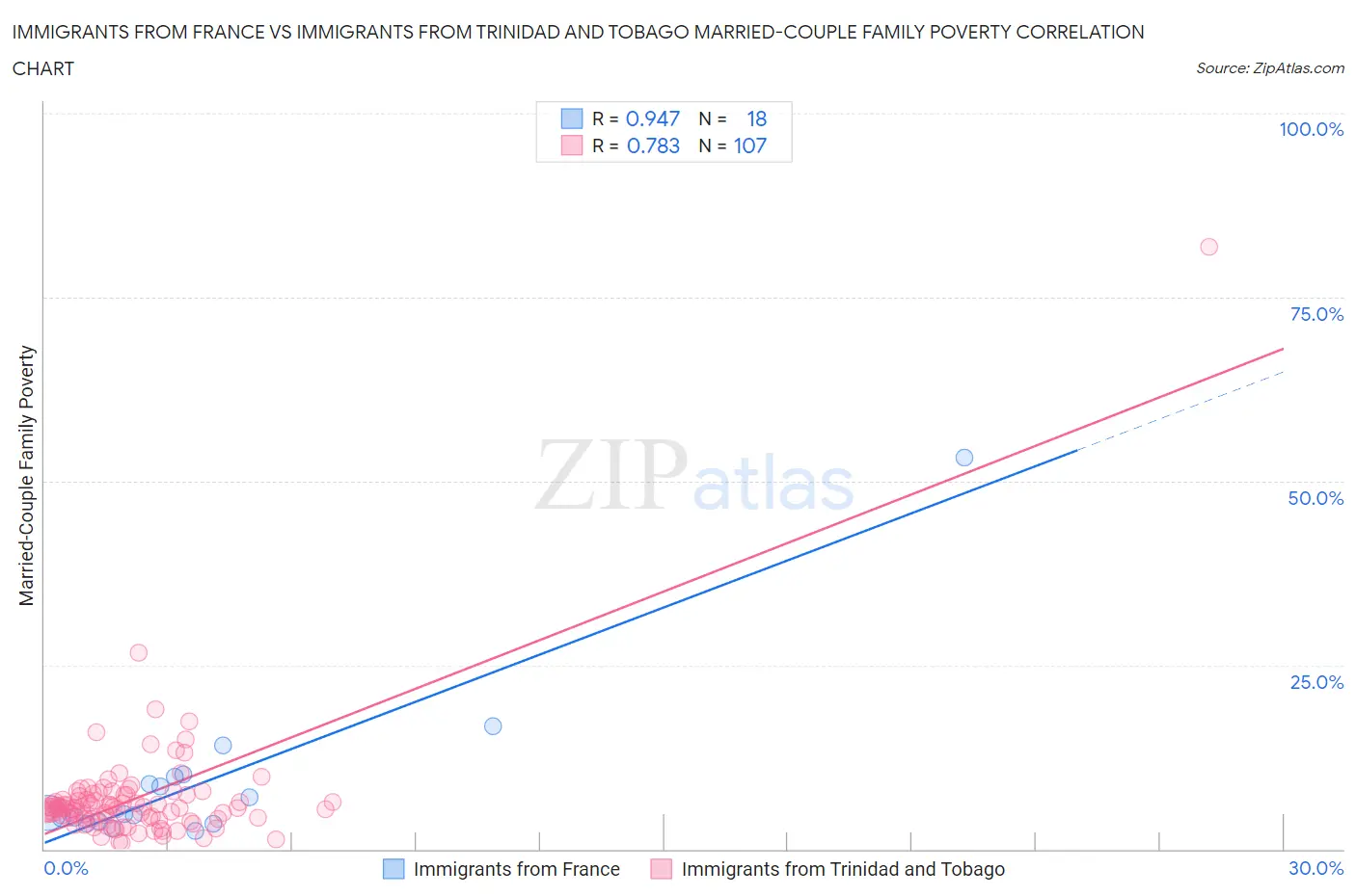 Immigrants from France vs Immigrants from Trinidad and Tobago Married-Couple Family Poverty