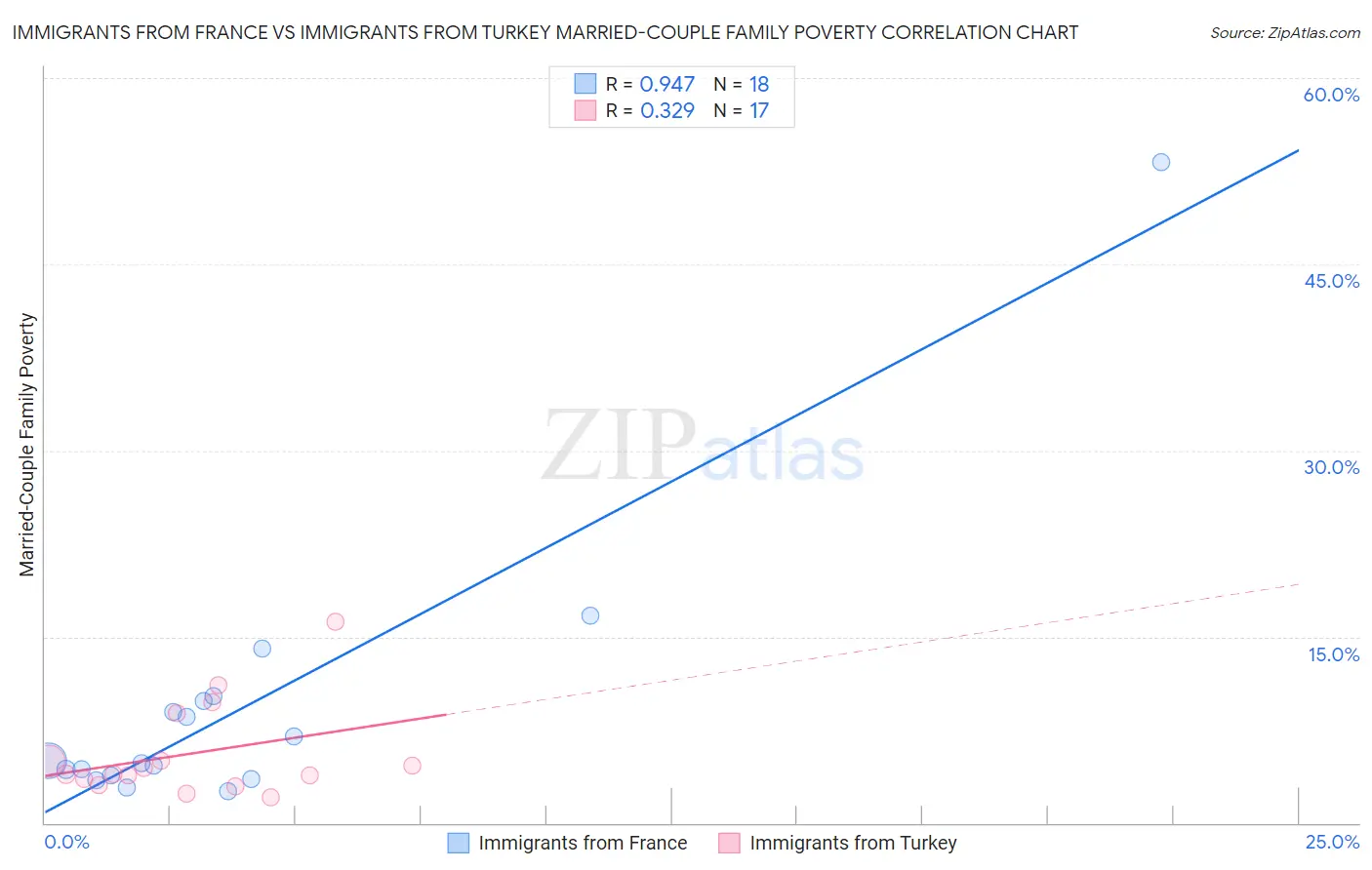 Immigrants from France vs Immigrants from Turkey Married-Couple Family Poverty