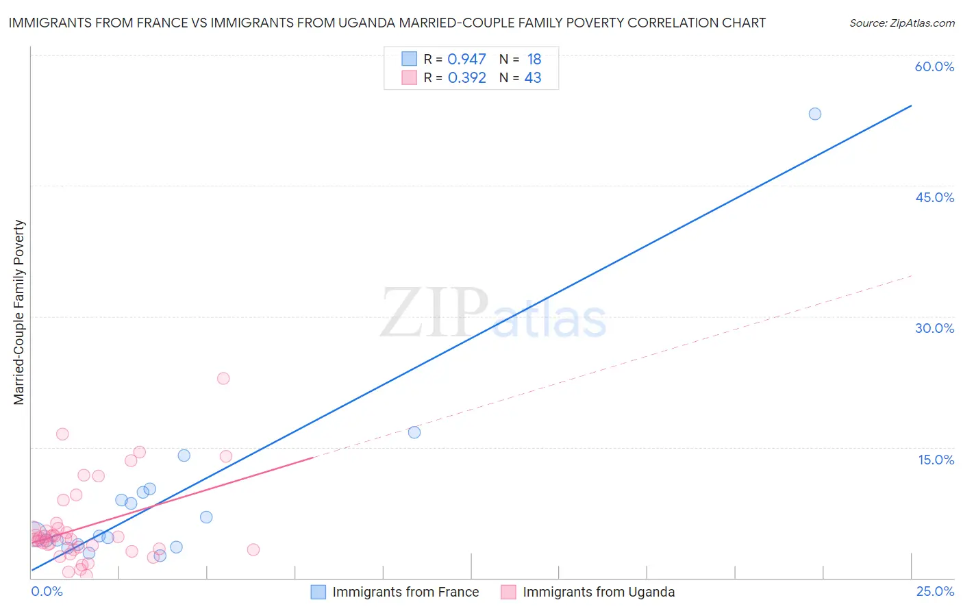 Immigrants from France vs Immigrants from Uganda Married-Couple Family Poverty
