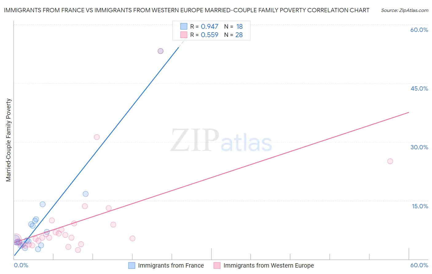Immigrants from France vs Immigrants from Western Europe Married-Couple Family Poverty