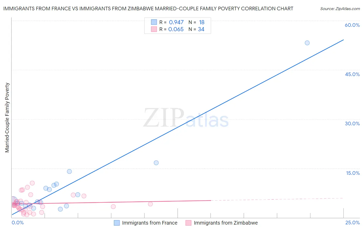 Immigrants from France vs Immigrants from Zimbabwe Married-Couple Family Poverty