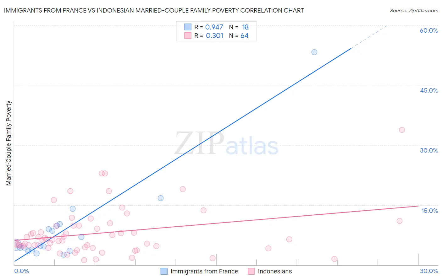 Immigrants from France vs Indonesian Married-Couple Family Poverty